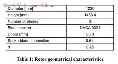 垂直轴风力机VAWT数值模拟试验验证