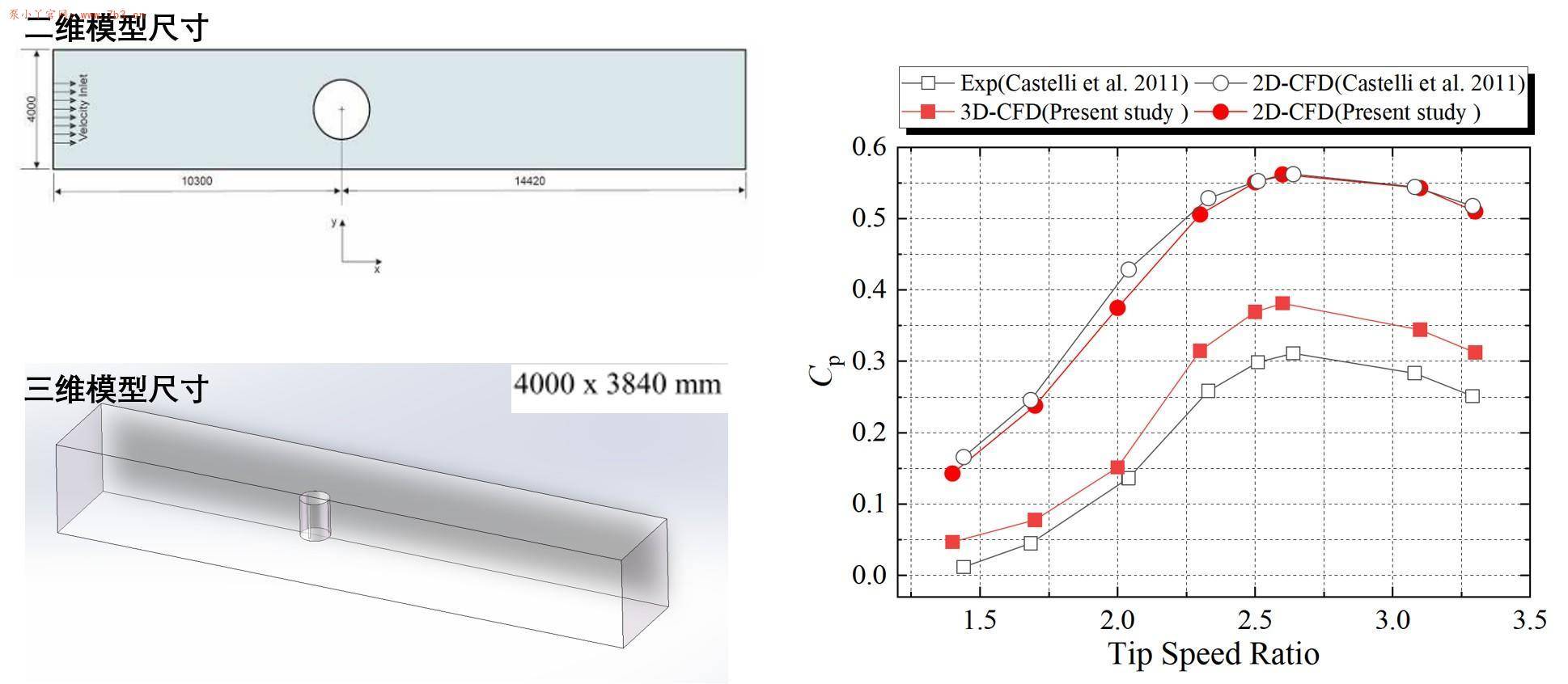 垂直轴风力机VAWT数值模拟试验验证