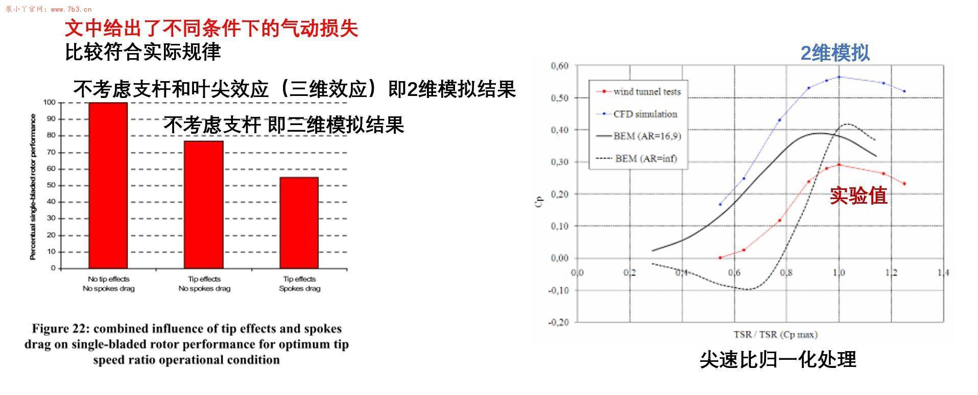 垂直轴风力机VAWT数值模拟试验验证