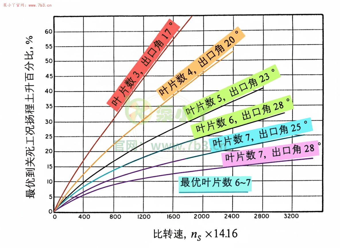 离心泵关死点扬程的计算及控制
