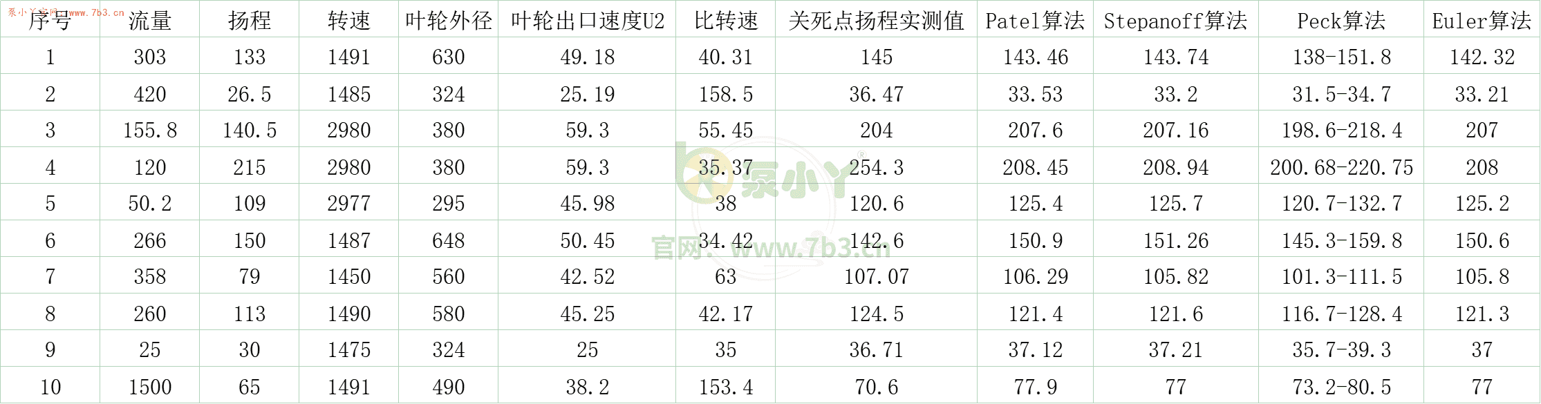 离心泵关死点扬程的计算及控制