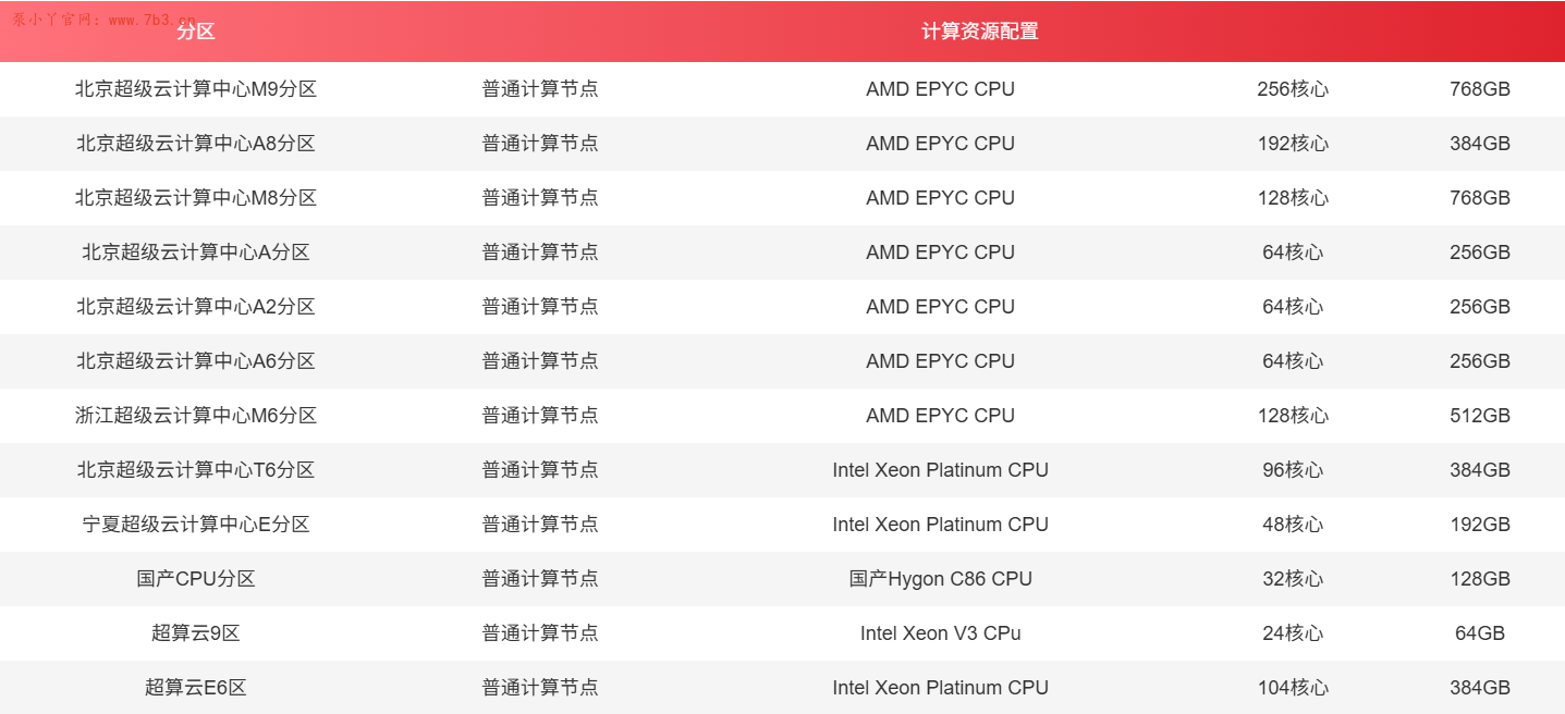 我用的CFD超算推荐