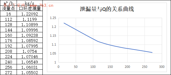 离心泵口环处的泄漏